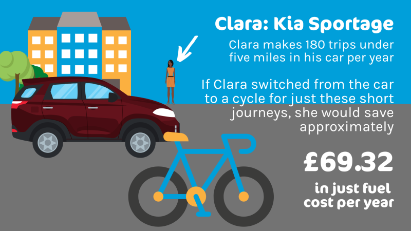 A graphic showing a Kia Sportage car and bicycle with the words cycling short journeys between 1-5 miles that are usually taken by car would save £69.32 in fuel cost