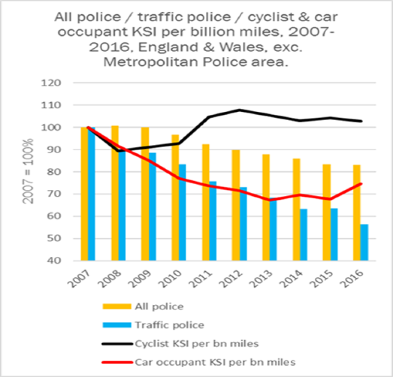 Graph: Roads police numbers v car and cyclist injury nos, 2007-16