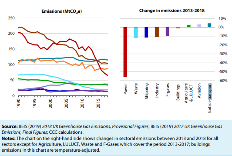 Transport emissions 1990-2018 graph (source: Committee on Climate Change)