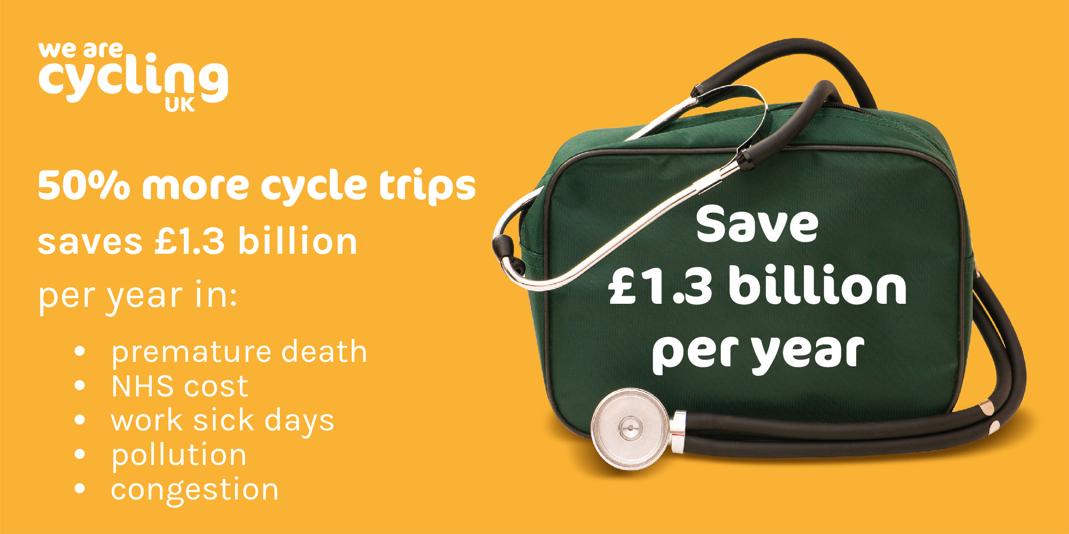 Infographic showing how increasing cycle trips by 50% could also save the economy £1.3bn per year