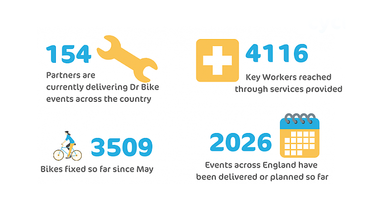 Who the Big Bike Revival helped in 2020