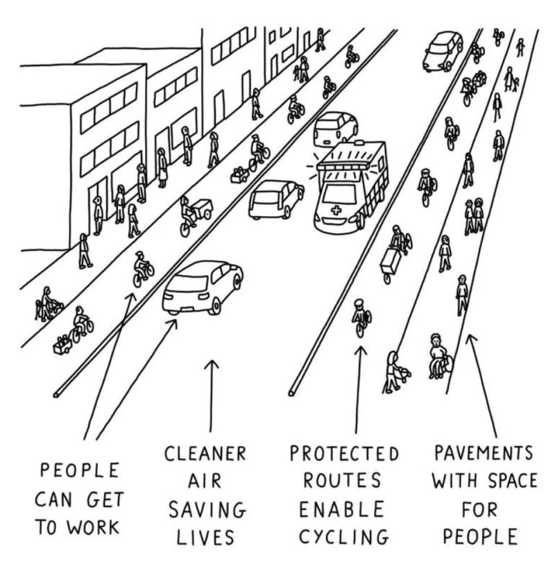 A cartoon showing how to more fairly share road space, with people walking and cycling prioritised