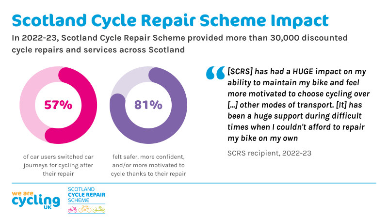 An illustration showing the impact of the Scotland Cycle Repair Scheme in 2022-23, with 57% of people saying they'd swapped car journeys for bike and 81% saying they felt safer and more confident