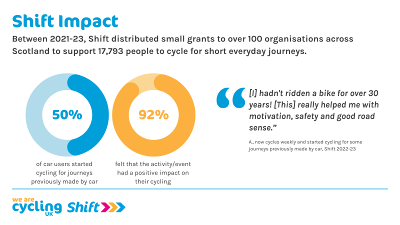 An infographic showing the impact of the Shift project, with 50% of car users swapping to cycling for short journeys and 92% reporting a positive impact on their cycling