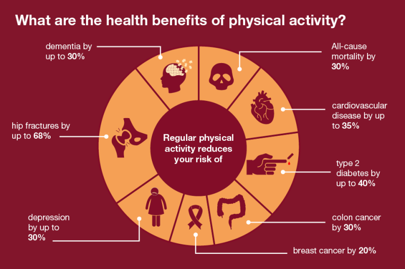 What are the health benefits of physical activity, Public Health England