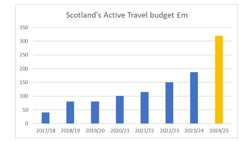 Graph showing Scotland's active travel budget allocations since