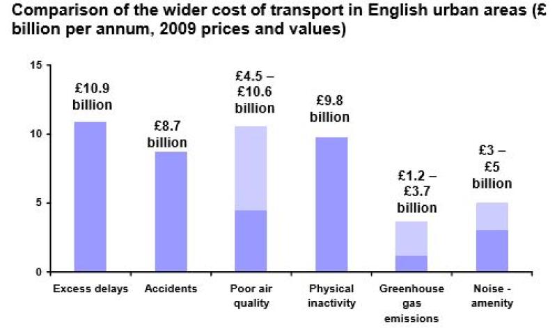 Table from ‘The wider costs of transport in English urban areas in 2009 - Cabinet Office 2009