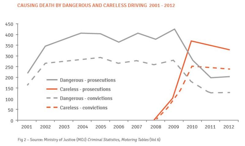 Causing death by 'dangerous' and 'careless' driving: prosecutions and convictions 2001-12
