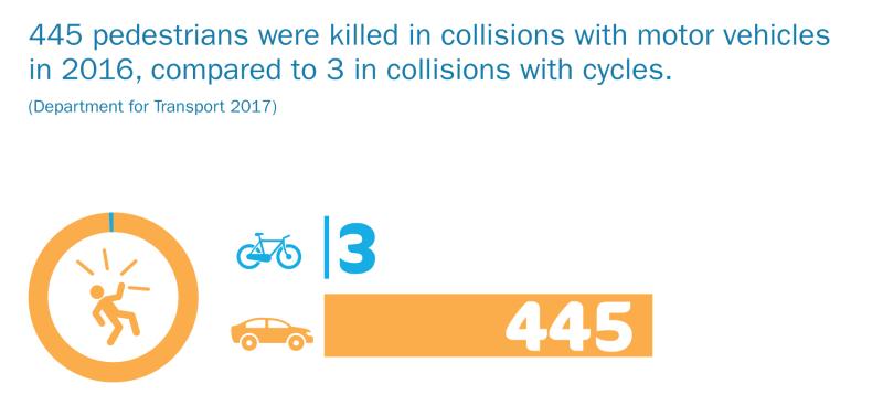 Cyclists pose a relatively low risk to pedestrians compared to motor vehicles