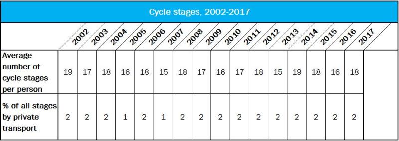 Cycle stages, 2002-2017