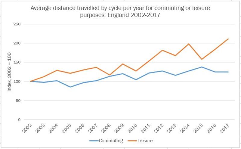 Distance travelled by bike per year 2002-2017(chart)