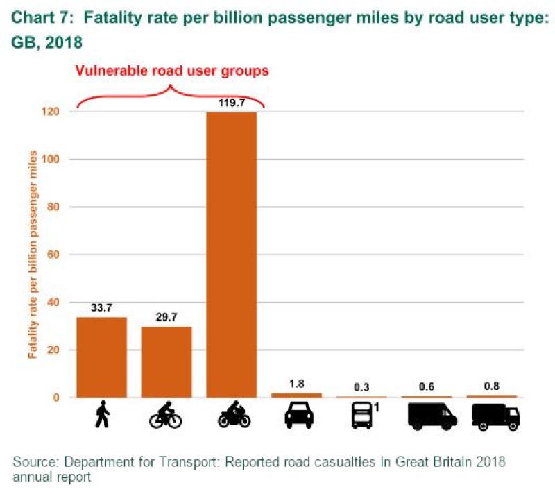 Chart showing road casualty fatalities per billion passenger miles