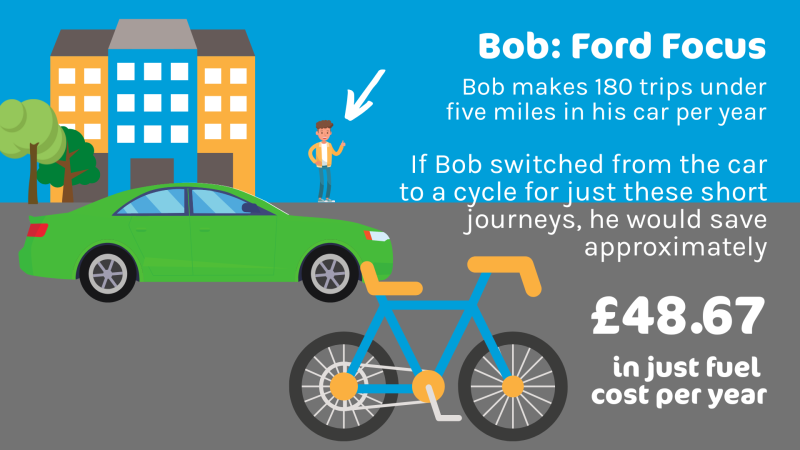 A graphic showing a Ford Focus car and bicycle with the words cycling short journeys between 1-5 miles that are usually taken by car would save £48.67 in fuel cost