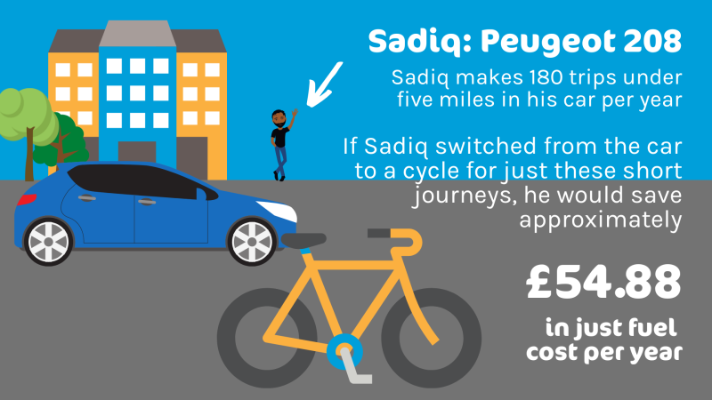 A graphic showing a Peugeot 208 car and bicycle with the words cycling short journeys between 1-5 miles that are usually taken by car would save £54.88 in fuel cost