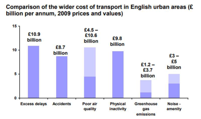 The societal costs of congestion, pollution, casualties and physical activity in English urban areas are of a similar magnitude - each is around £10bn annually