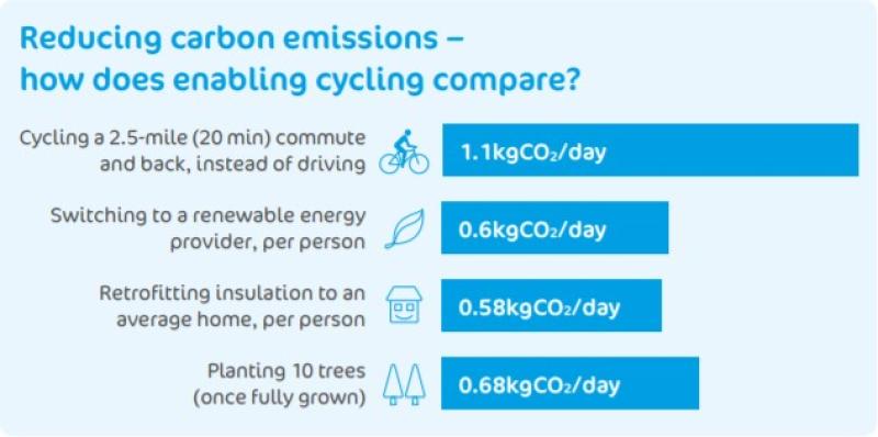 Governments need to enable people to cycle to help reduce emissions