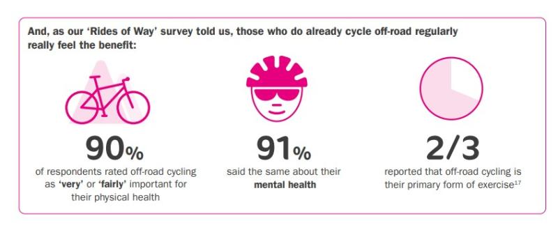 Infographic: 90% of respondents rate off-road cycling as 'very' or 'fairly' important for their physical health. 91% said the same about their mental health. Two thirds say cycling is their main form of exercise