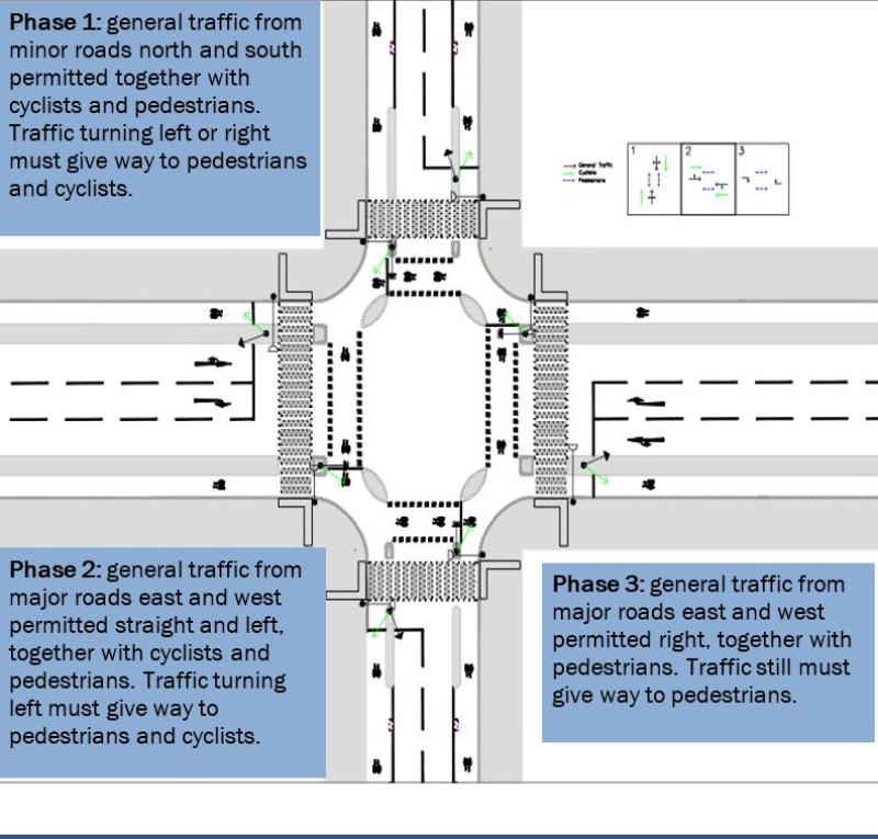 A signalled junction layout with fully segregated cycle lanes (B. Deegan)