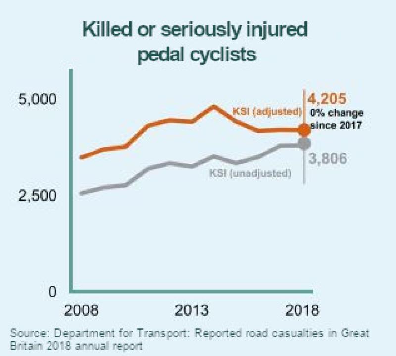 Chart showing the KSI for cyclists 2008 - 2018