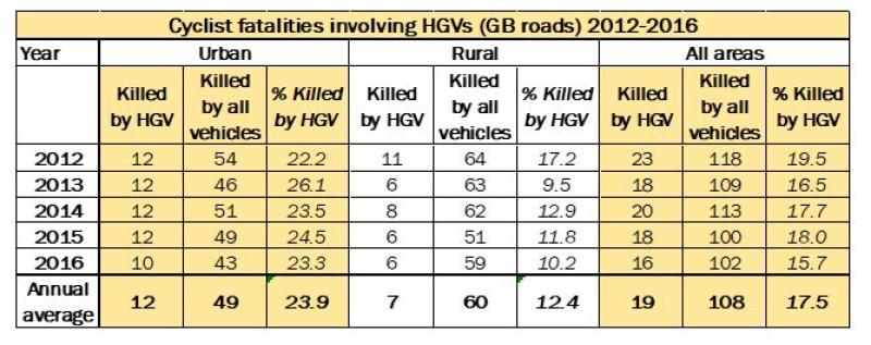 Cyclist fatalities involving HGVs (GB Roads) 2012 - 2016