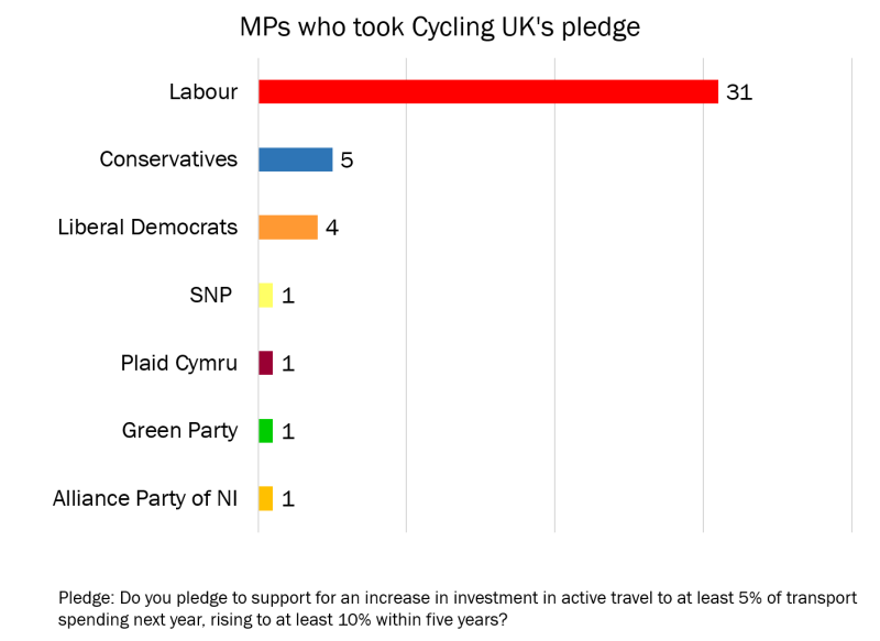 Graph of elected MPs from each party who took Cycling UK's pledge to increase funding for walking and cycling.