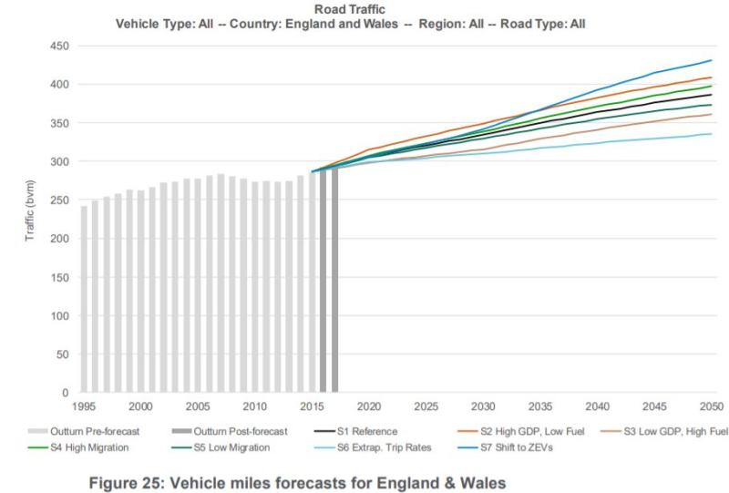 The Government expects traffic to increase by up to 51% by 2050