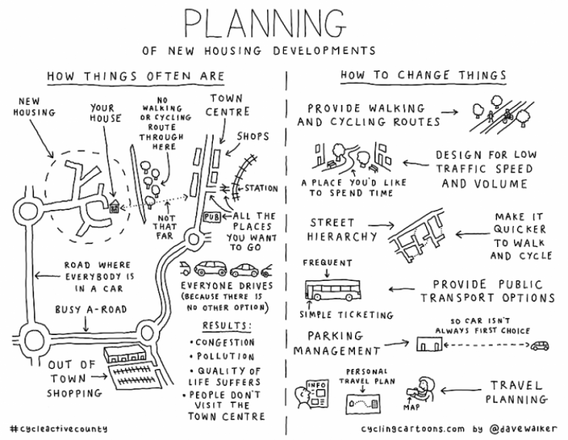 Cartoon diagram by Dave Walker titled &quot;Planning of New Housing Developments&quot;. On the left half it shows how things often are, and on the right hand side it shows how things can be.