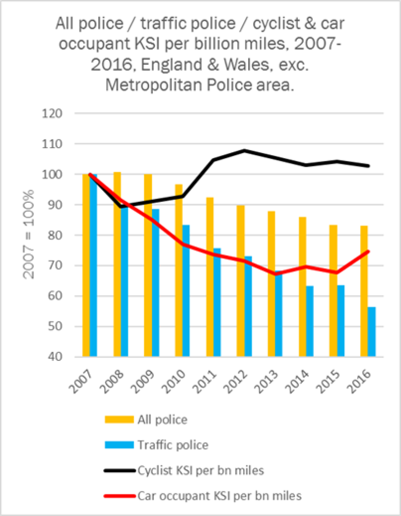 Chart - all police, traffic policing, cyclist and car occupant KSI 2007-2016