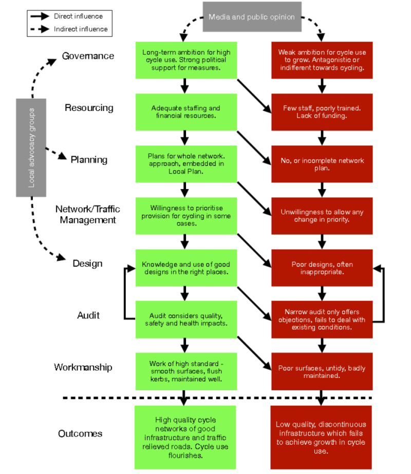 A simplified model of the production of good or poor-quality cycling infrastructure