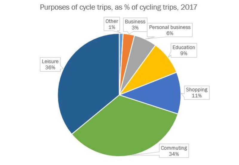 Purposes of cycle trips 2017, pie chart