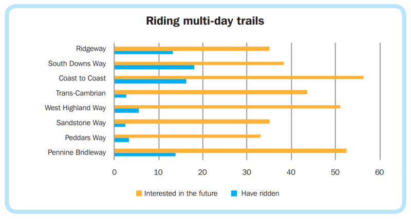 Graph from Rides of Way report