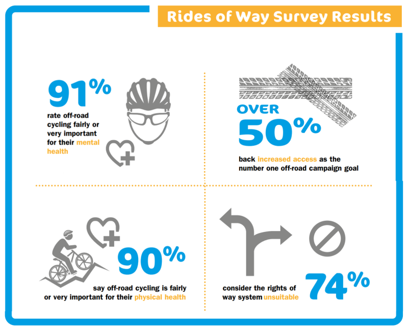 Cycling UK Rides of Way off-road survey infographic