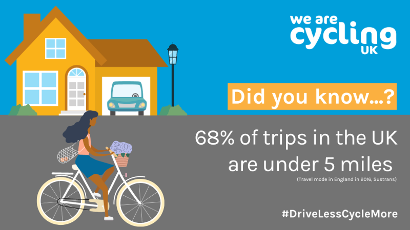 Graphic showing person cycling past a house. Text says Did you know 68% of trips in the UK are under 5 miles?