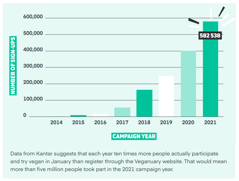 Graph sourced from Veganuary 2021 Campaign in Review