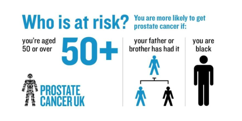 Who is at risk? Prostate Cancer statistic image